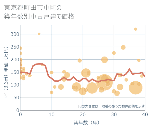 東京都町田市中町の築年数別の中古戸建て坪単価