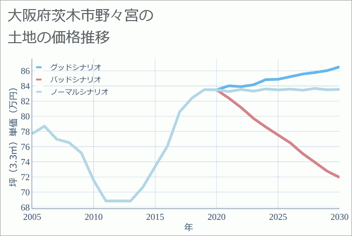 大阪府茨木市野々宮の土地価格推移