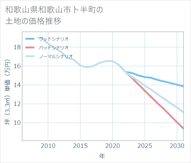 和歌山県和歌山市卜半町の土地価格推移