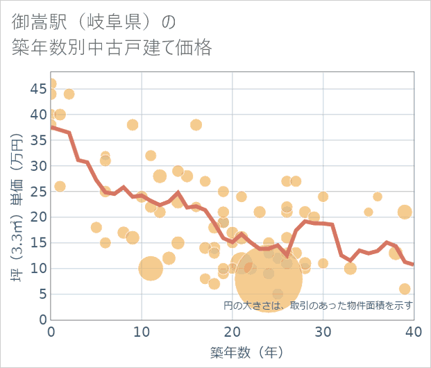 御嵩駅(岐阜県)の築年数別の中古戸建て坪単価