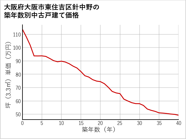 大阪府大阪市東住吉区針中野の築年数別の中古戸建て坪単価