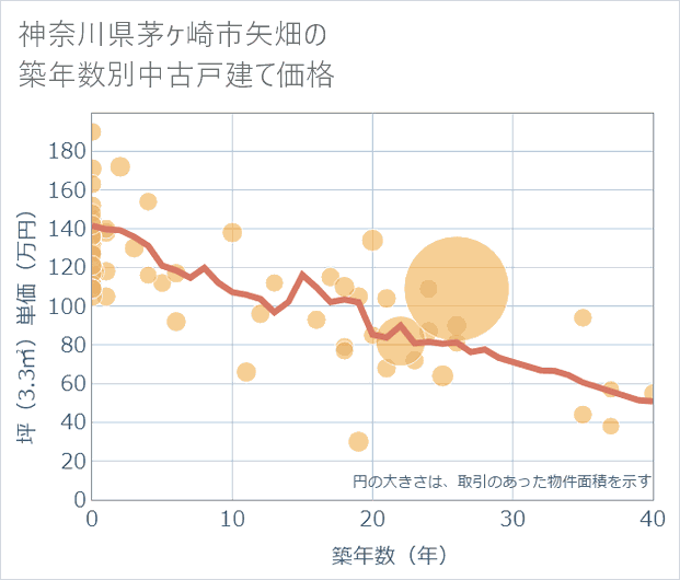 神奈川県茅ケ崎市矢畑の築年数別の中古戸建て坪単価