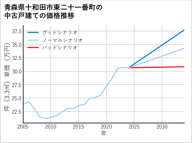 青森県十和田市東二十一番町の中古戸建て価格推移