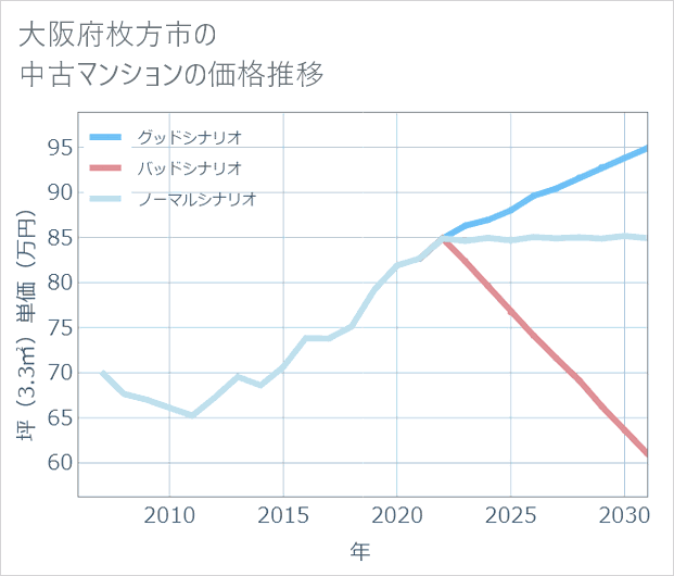 大阪府枚方市の中古マンション価格推移