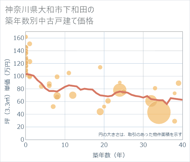 神奈川県大和市下和田の築年数別の中古戸建て坪単価