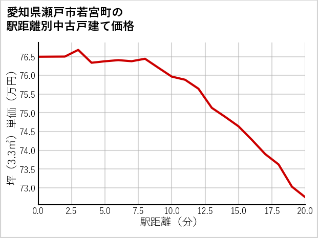 愛知県瀬戸市若宮町の徒歩距離別の中古戸建て坪単価