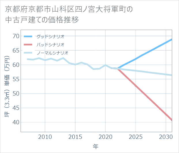 京都府京都市山科区四ノ宮大将軍町の中古戸建て価格推移