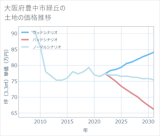 大阪府豊中市緑丘の土地価格推移