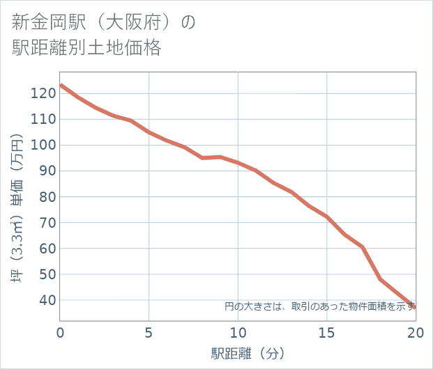新金岡駅(大阪府)の徒歩距離別の土地坪単価