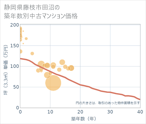 静岡県藤枝市田沼の築年数別の中古マンション坪単価