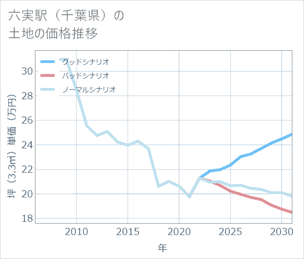 六実駅(千葉県)の土地価格推移