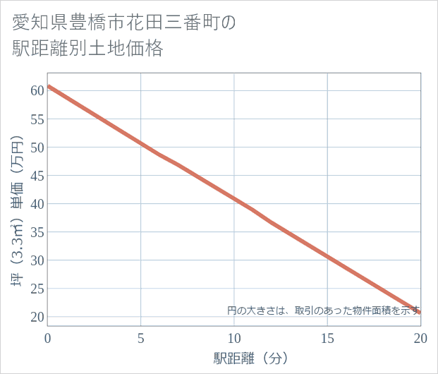 愛知県豊橋市花田三番町の徒歩距離別の土地坪単価