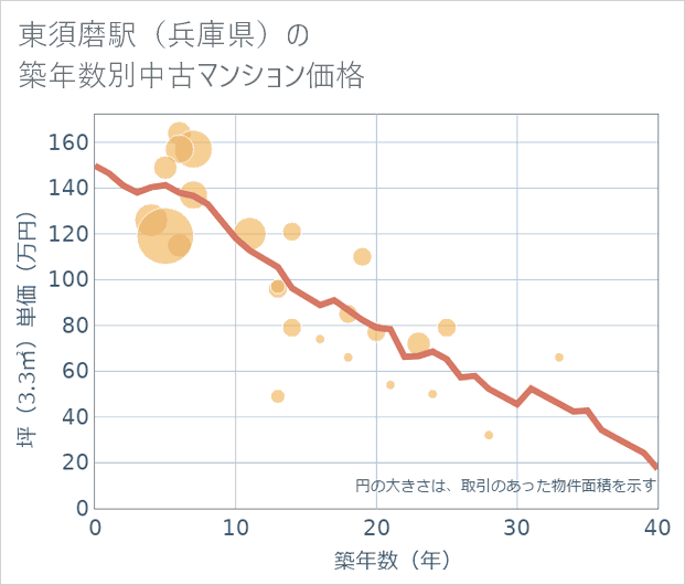 東須磨駅(兵庫県)の築年数別の中古マンション坪単価