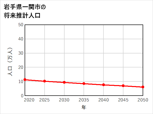 一関市の将来推計人口