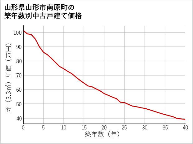 山形県山形市南原町の築年数別の中古戸建て坪単価