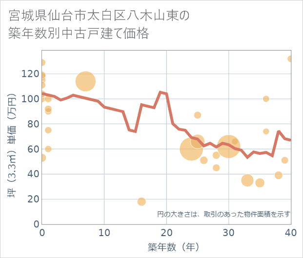 宮城県仙台市太白区八木山東の築年数別の中古戸建て坪単価