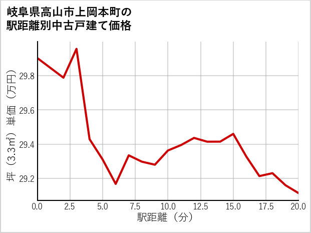 岐阜県高山市上岡本町の徒歩距離別の中古戸建て坪単価