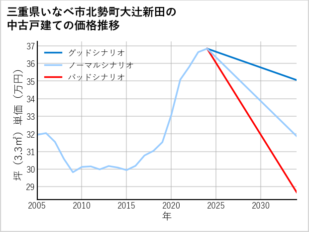 三重県いなべ市北勢町大辻新田の中古戸建て価格推移