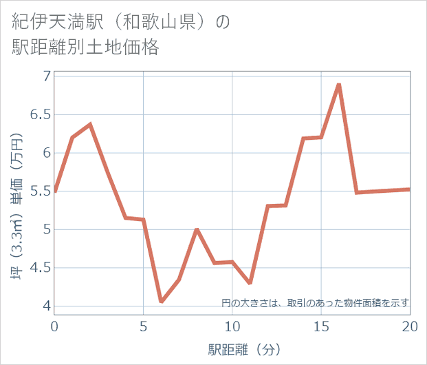 紀伊天満駅(和歌山県)の徒歩距離別の土地坪単価