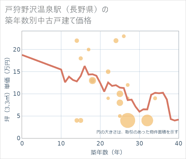 戸狩野沢温泉駅(長野県)の築年数別の中古戸建て坪単価