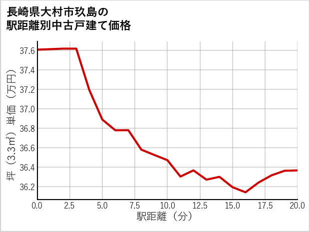 長崎県大村市玖島の徒歩距離別の中古戸建て坪単価