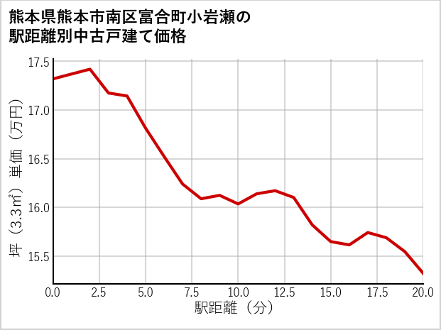 熊本県熊本市南区富合町小岩瀬の徒歩距離別の中古戸建て坪単価