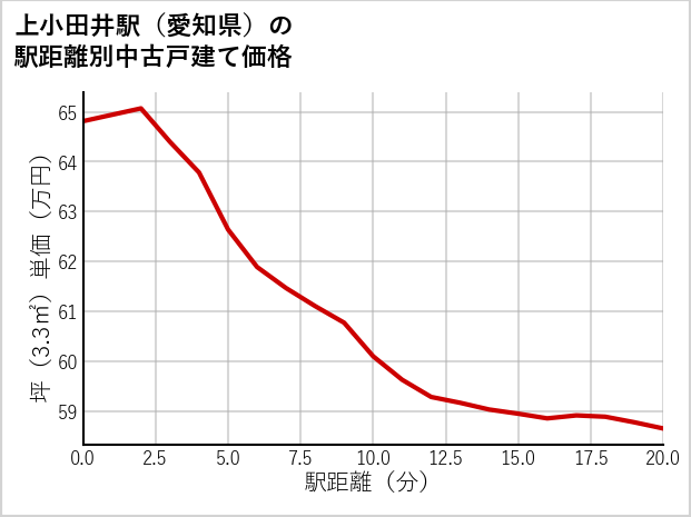 上小田井駅（愛知県）の徒歩距離別の中古戸建て坪単価