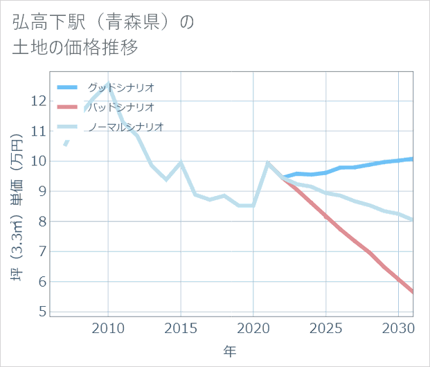 弘高下駅(青森県)の土地価格推移