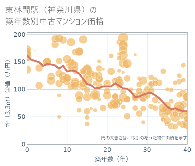 東林間駅(神奈川県)の築年数別の中古マンション坪単価