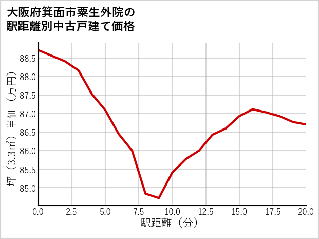 大阪府箕面市粟生外院の徒歩距離別の中古戸建て坪単価