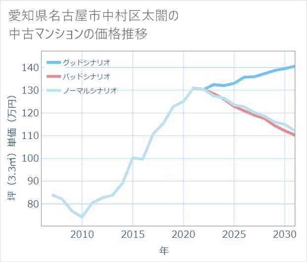 愛知県名古屋市中村区太閤の中古マンション価格推移