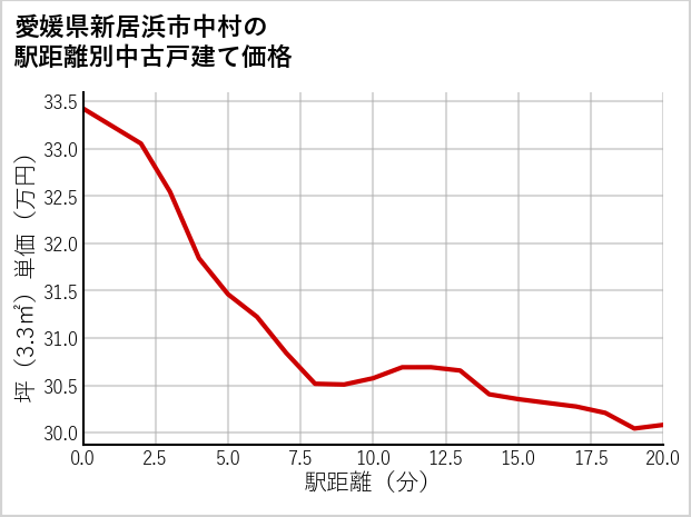 愛媛県新居浜市中村の徒歩距離別の中古戸建て坪単価