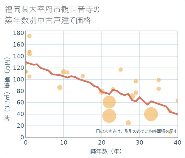 福岡県太宰府市観世音寺の築年数別の中古戸建て坪単価