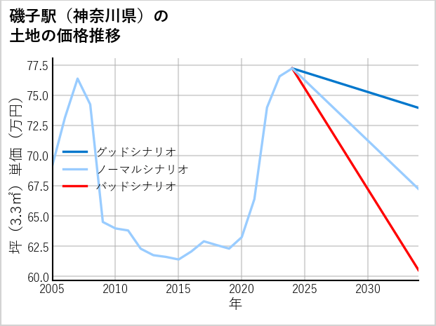 磯子駅（神奈川県）の土地価格推移