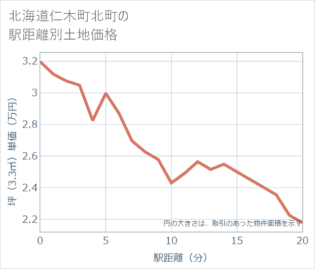 北海道仁木町北町の徒歩距離別の土地坪単価