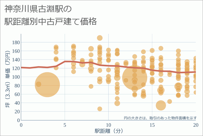 古淵駅（神奈川県）の徒歩距離別の中古戸建て坪単価