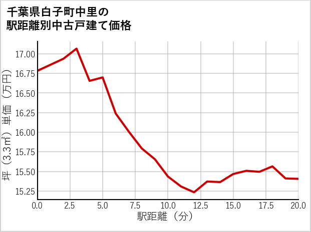 千葉県白子町中里の徒歩距離別の中古戸建て坪単価