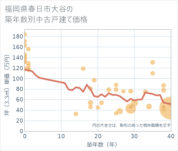 福岡県春日市大谷の築年数別の中古戸建て坪単価