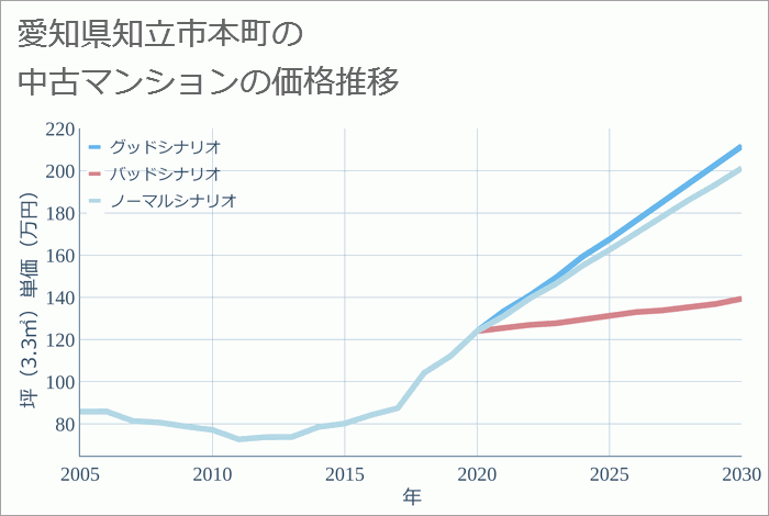 愛知県知立市本町の中古マンション価格推移