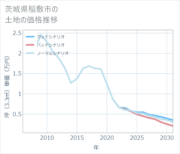 茨城県稲敷市の土地価格推移