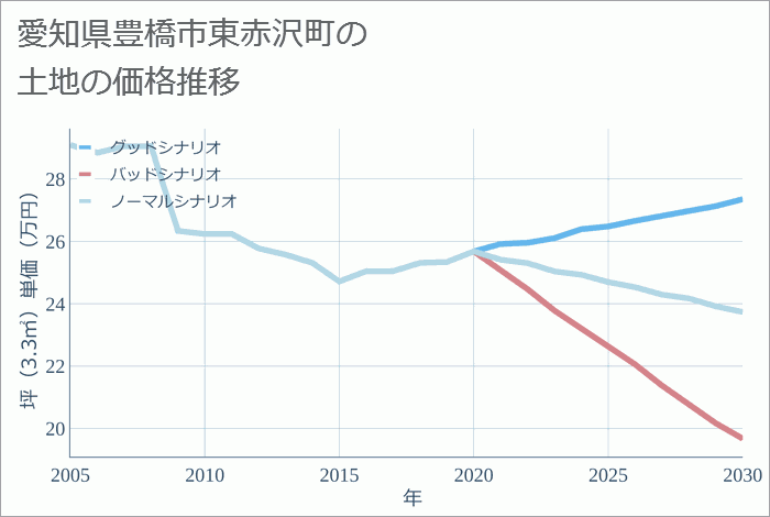 愛知県豊橋市東赤沢町の土地価格推移