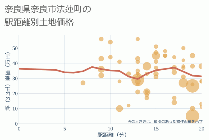 奈良県奈良市法蓮町の徒歩距離別の土地坪単価