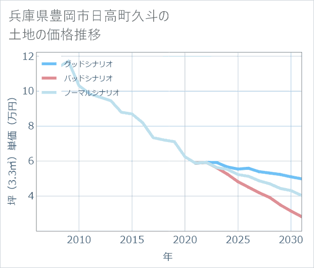 兵庫県豊岡市日高町久斗の土地価格推移