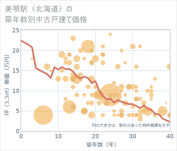 美唄駅(北海道)の築年数別の中古戸建て坪単価