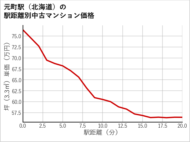 元町駅（北海道）の徒歩距離別の中古マンション坪単価