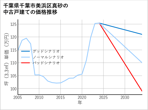 千葉県千葉市美浜区真砂の中古戸建て価格推移