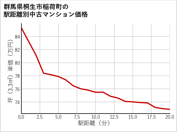 群馬県桐生市稲荷町の徒歩距離別の中古マンション坪単価