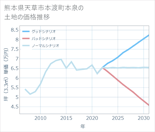 熊本県天草市本渡町本泉の土地価格推移