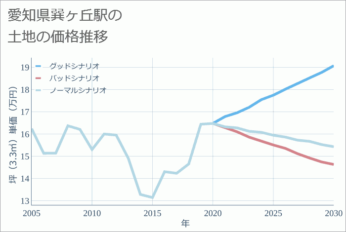 巽ヶ丘駅（愛知県）の土地価格推移