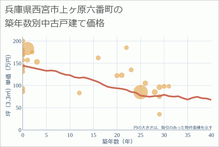 兵庫県西宮市上ヶ原六番町の築年数別の中古戸建て坪単価